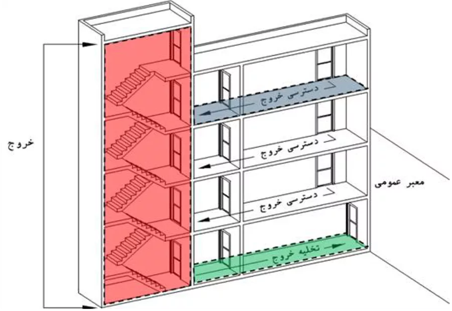 راه های خروج و اجزای آن در ساختمان