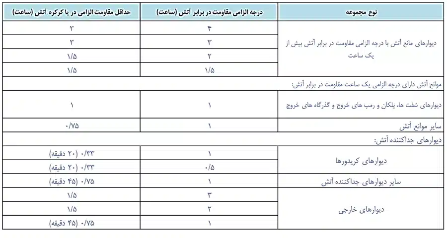 جدول استاندارد میزان مقاومت در برابر حریق